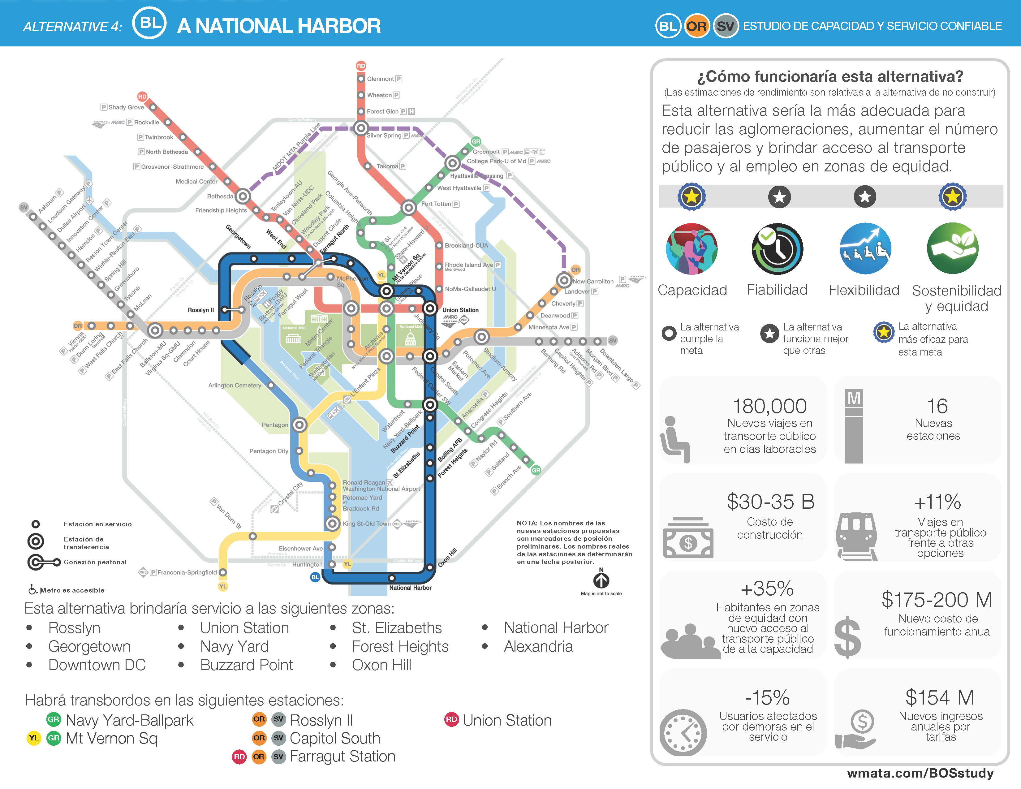 Imagen de la alternativa de la línea azul a National Harbor. Esta alternativa sería la de mejor rendimiento en lo que respecta a la capacidad y el servicio confiable, y funcionaría mejor que algunas alternativas en lo que respecta a la flexibilidad. Esta alternativa generaría 180,000 nuevos viajes en transporte público en días de semana, entre $30,000 y $35,000 millones en costos de construcción, un aumento del 35% en el número de habitantes de las zonas de equidad con nuevo acceso al transporte público de alta capacidad, una reducción del 15% en el número de usuarios afectados por demoras en el servicio, 16 estaciones nuevas, un aumento del 11% en los viajes en transporte público en comparación con otras opciones de viaje, entre $175 y $200 millones en nuevos costos de funcionamiento anuales y $154 millones en nuevos ingresos por tarifas anuales. Imagen de la alternativa de la línea azul a National Harbor. Esta alternativa sería la de mejor rendimiento en lo que respecta a la capacidad y el servicio confiable, y funcionaría mejor que algunas alternativas en lo que respecta a la flexibilidad. Esta alternativa generaría 180,000 nuevos viajes en transporte público en días de semana, entre $30,000 y $35,000 millones en costos de construcción, un aumento del 35% en el número de habitantes de las zonas de equidad con nuevo acceso al transporte público de alta capacidad, una reducción del 15% en el número de usuarios afectados por demoras en el servicio, 16 estaciones nuevas, un aumento del 11% en los viajes en transporte público en comparación con otras opciones de viaje, entre $175 y $200 millones en nuevos costos de funcionamiento anuales y $154 millones en nuevos ingresos por tarifas anuales.